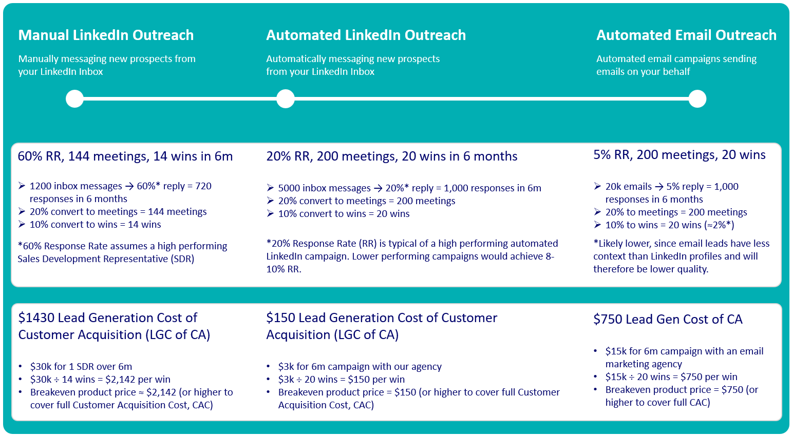 outreach-spectrum-deal-economics