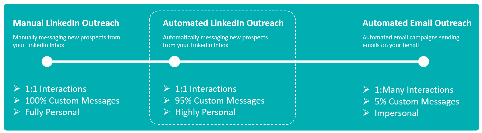 outreach-spectrum-plus-linkedin-automation